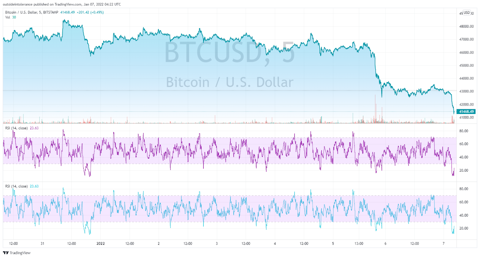 Bitcoin, Ethereum, Solana, and Decentraland Daily Price Analysis – 6 January Roundup 7