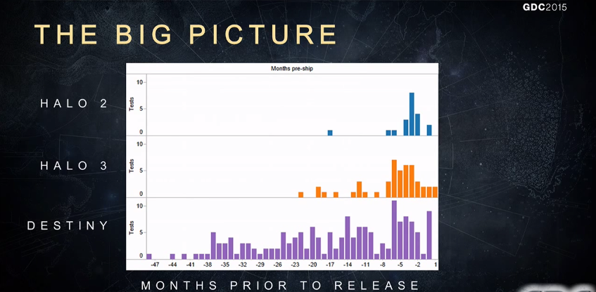 A graph showing how many tests were run on Halo 2, 3 and Destiny.
On Halo 2, testing is mostly from a year before launch. Halo 3 - two years. Destiny has frequent tests throughout the four years before launch.