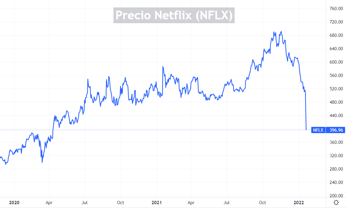 Gráfico que muestra el derrumbe de las acciones de Netflix en las últimas semanas.