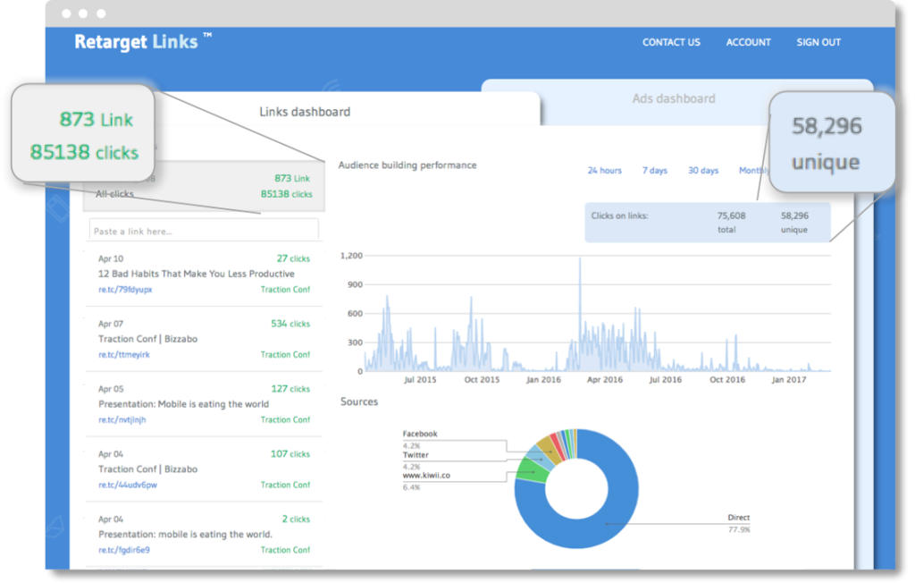 Link retargeting performance dashboard