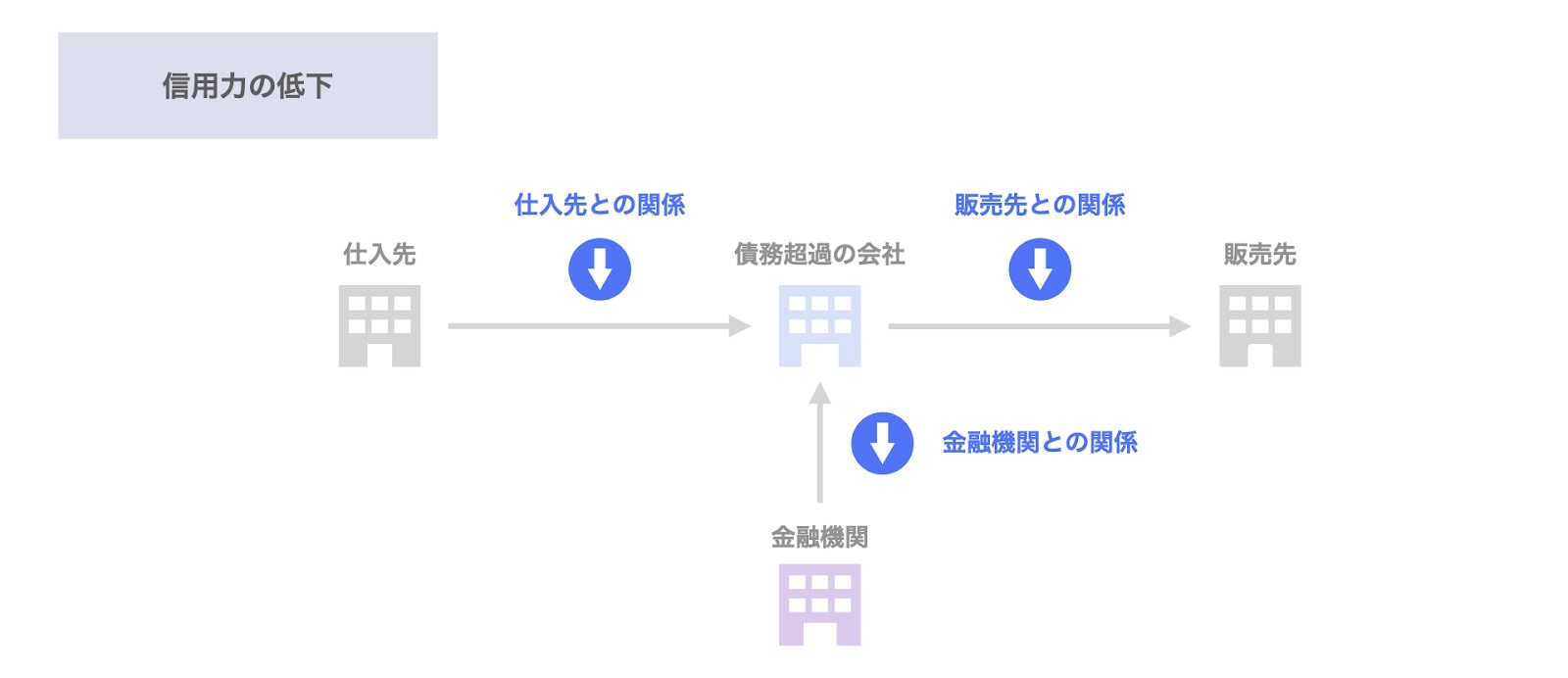 債務超過の問題点：信用力の低下