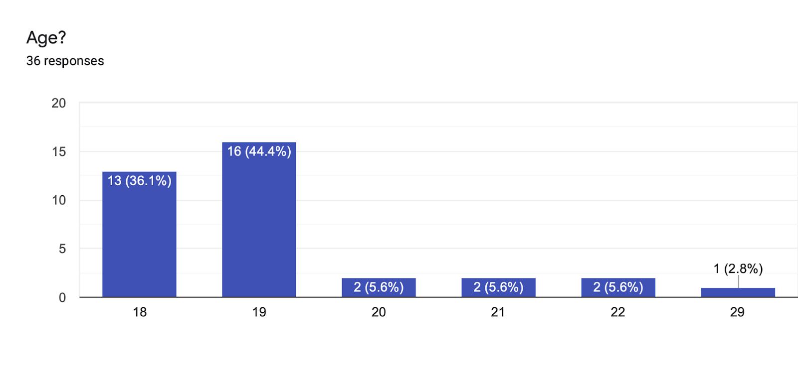 Forms response chart. Question title: Age?. Number of responses: 36 responses.