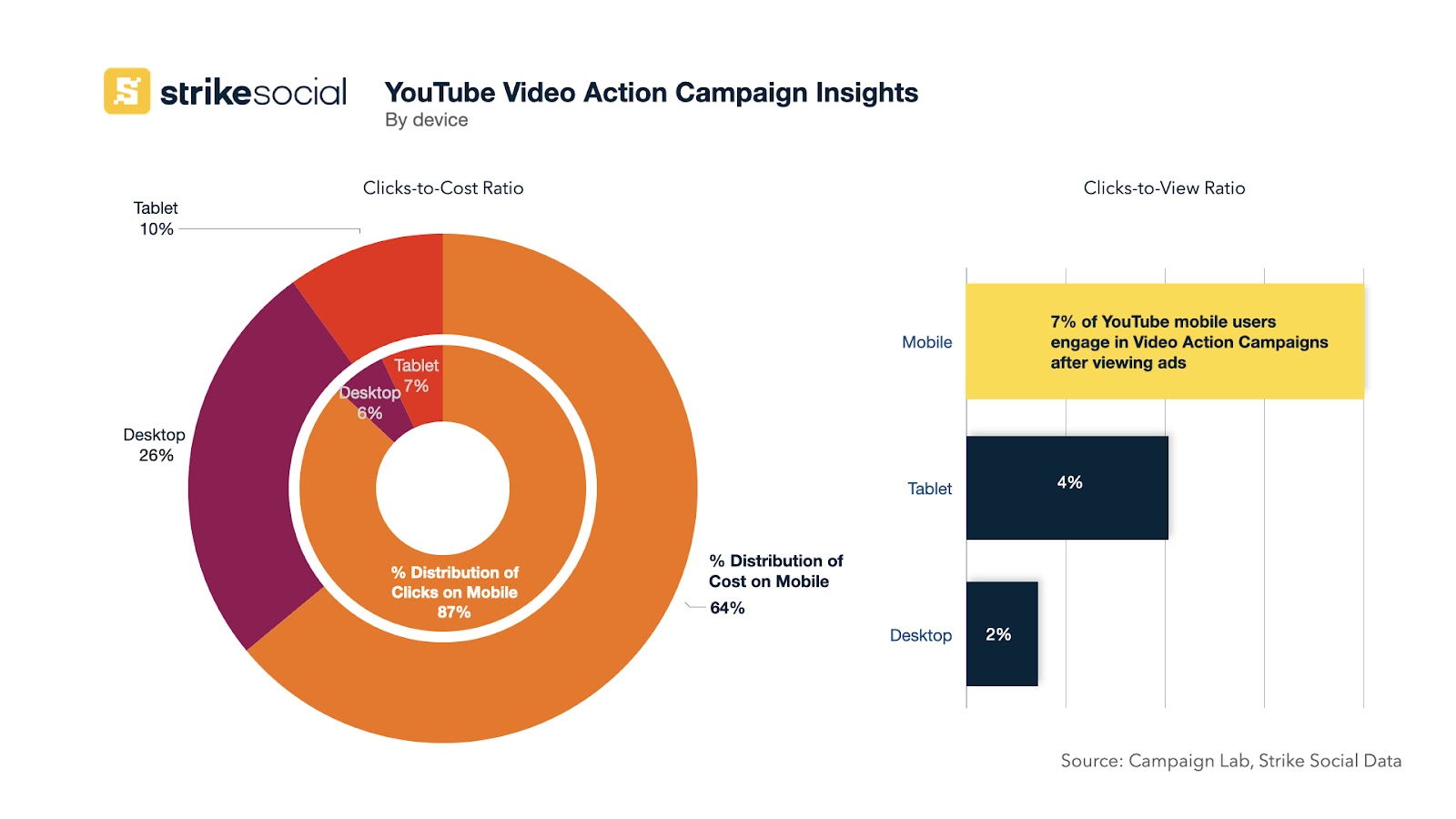 YouTube Video Action Campaign Insights