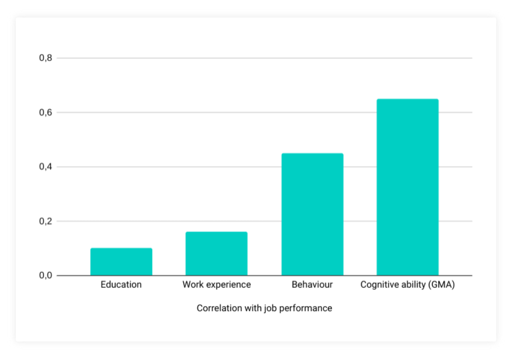 correlation between cognitive ability and job performance is higher than education