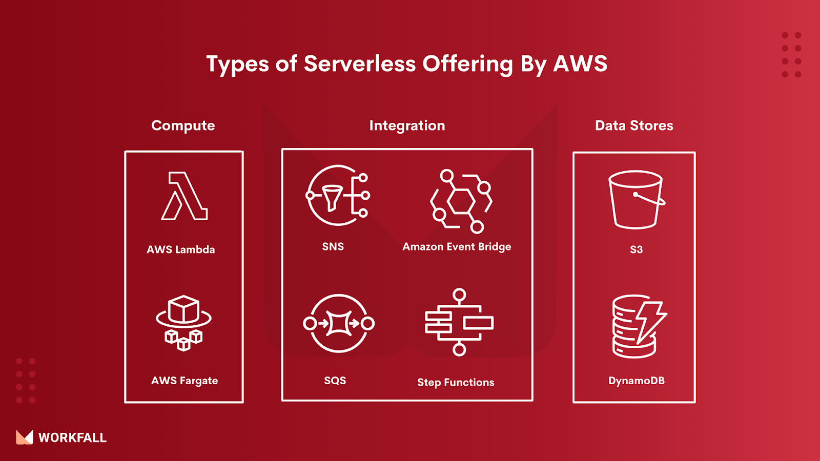 Types of Serverless Offering By AWS 