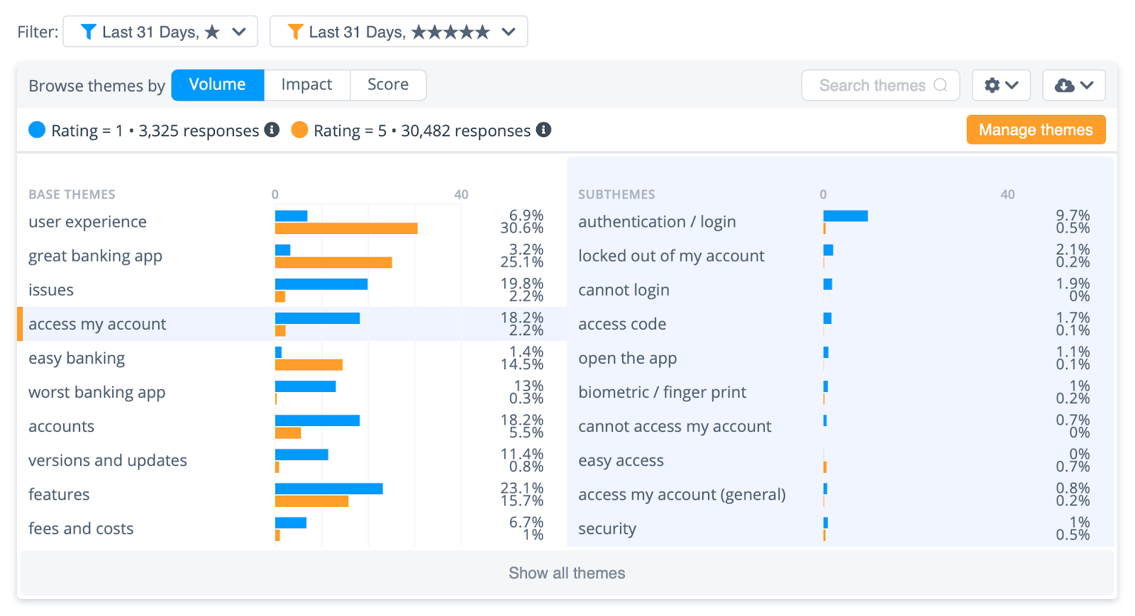 In this example, we are comparing ★ and ★★★★★ reviews. Within the “access my account” theme, we can see that most ★ reviews are about login issues.