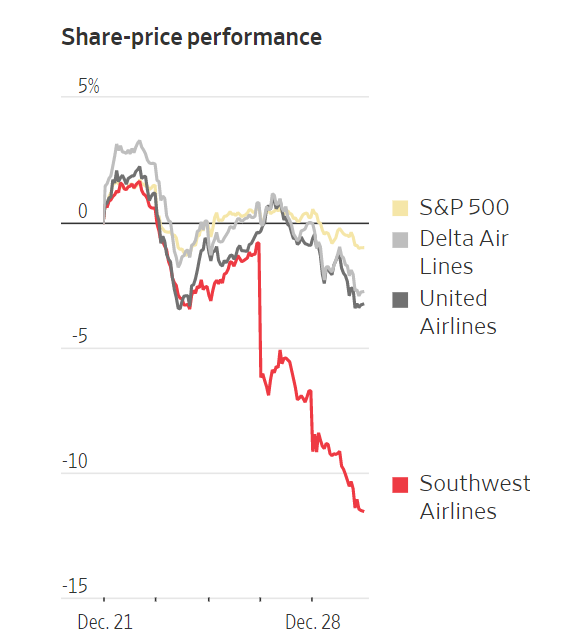 A graph on Southwest Airlines share price