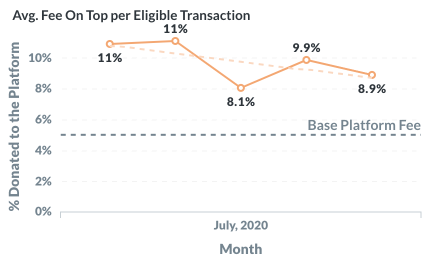 Average 'Fees on Top' Contribution