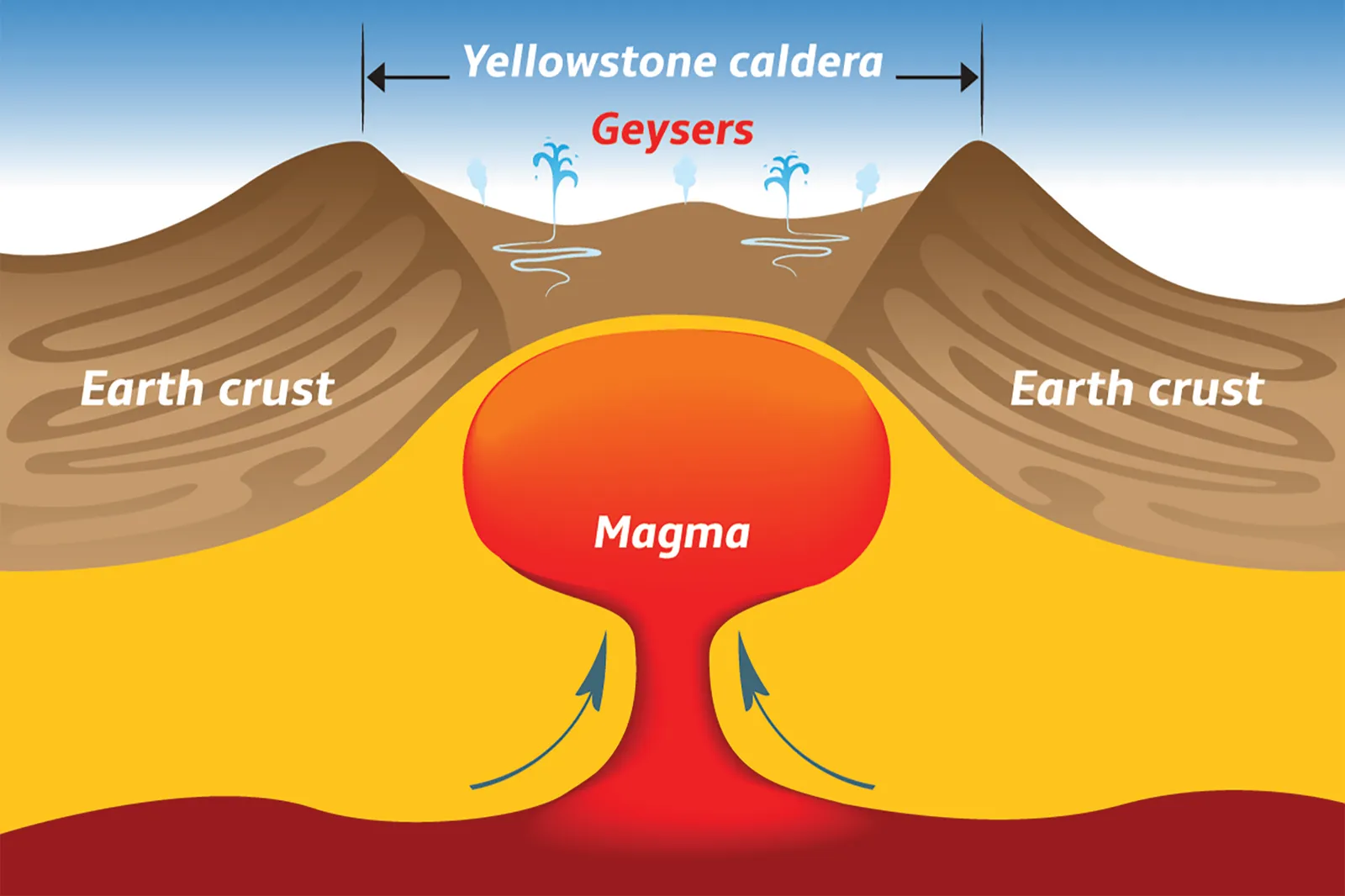 Erupsi areal adalah ketika magma keluar dari kawah yang sangat besar.