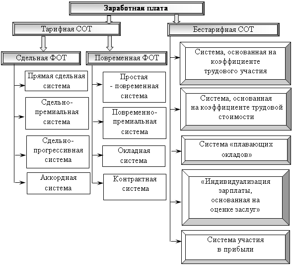 Курсовая Работа Заработная Плата Сущность Формы И Системы