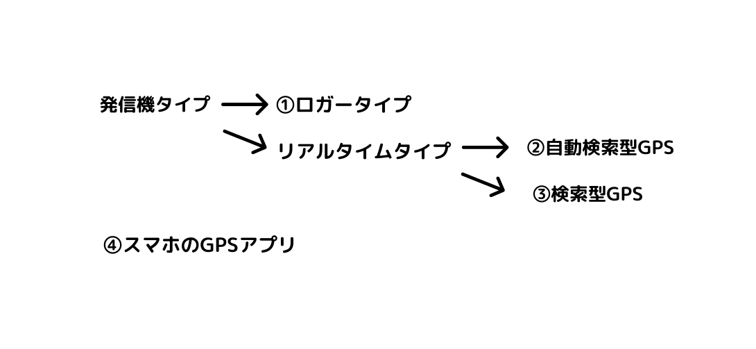 GPSのタイプ