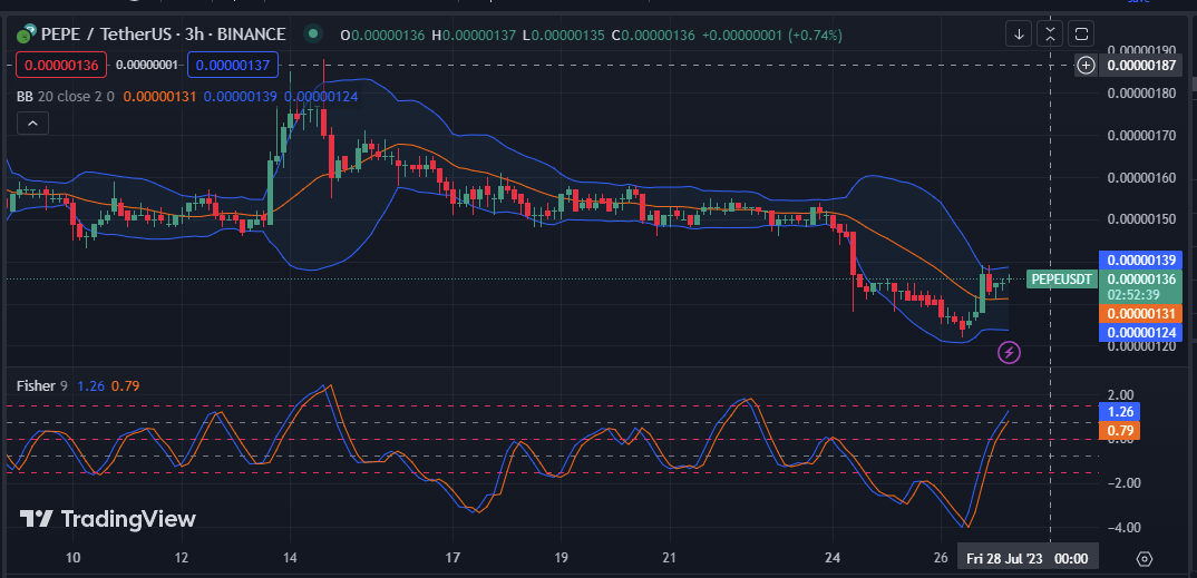 PEPE/USD 3-hour price chart (Source: TradingView)