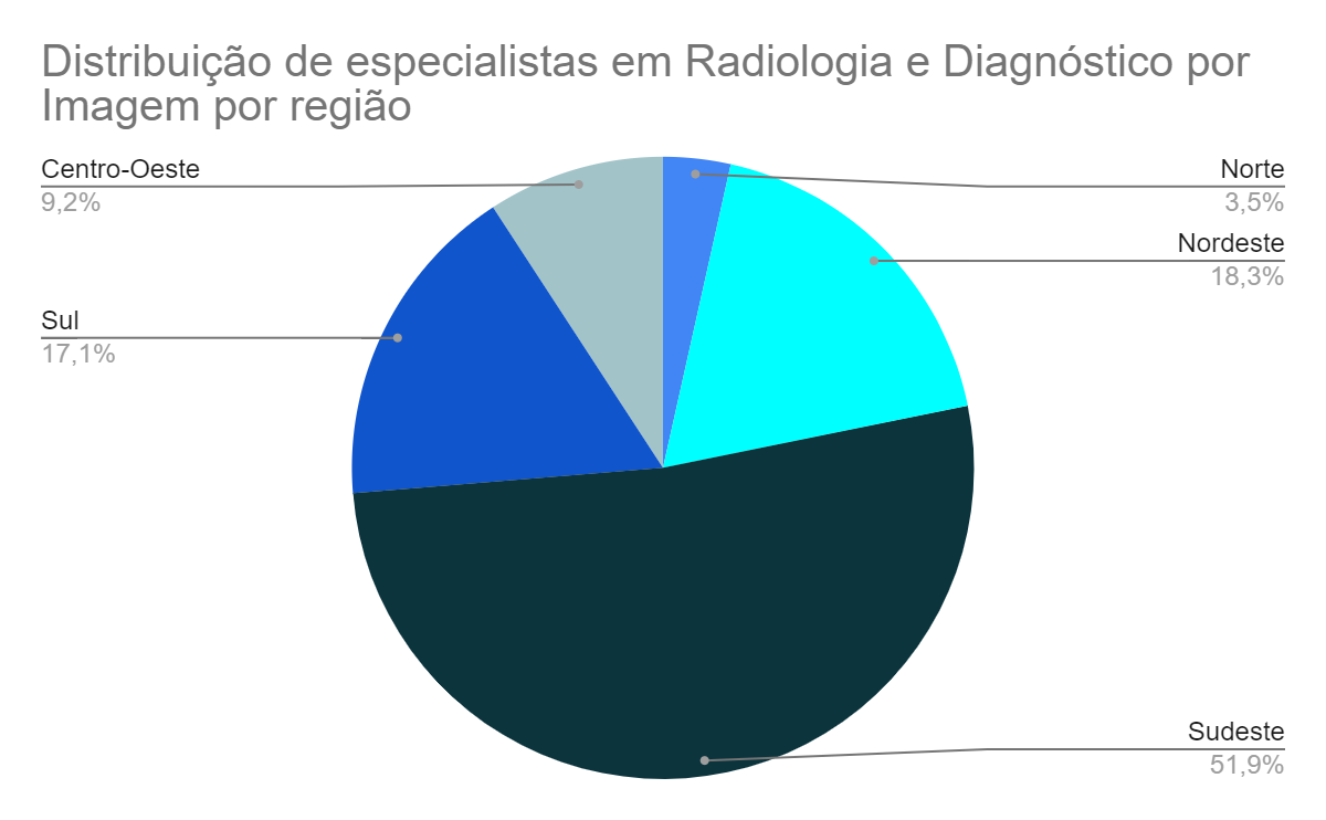 Especialidades com mais médicos