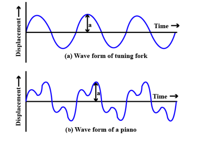 The quality of a sound depends on the amplitude of wave.
