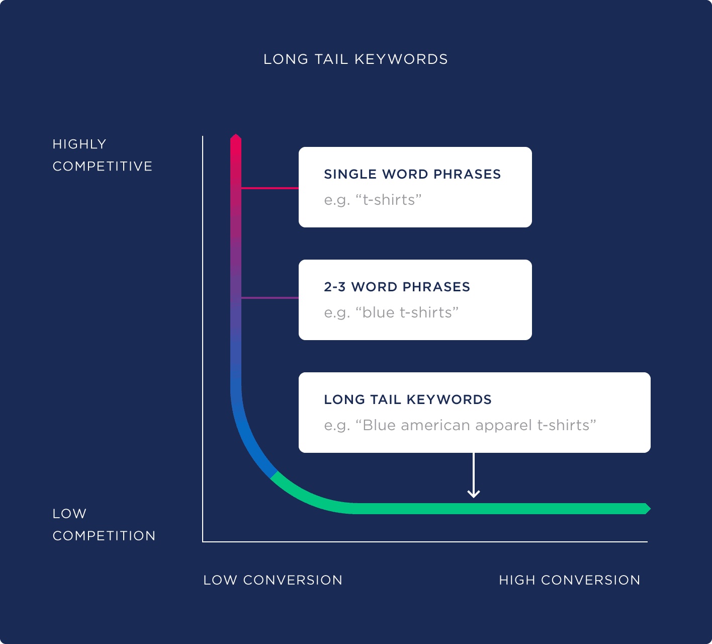 Long Tail: Definition as a Business Strategy and How It Works