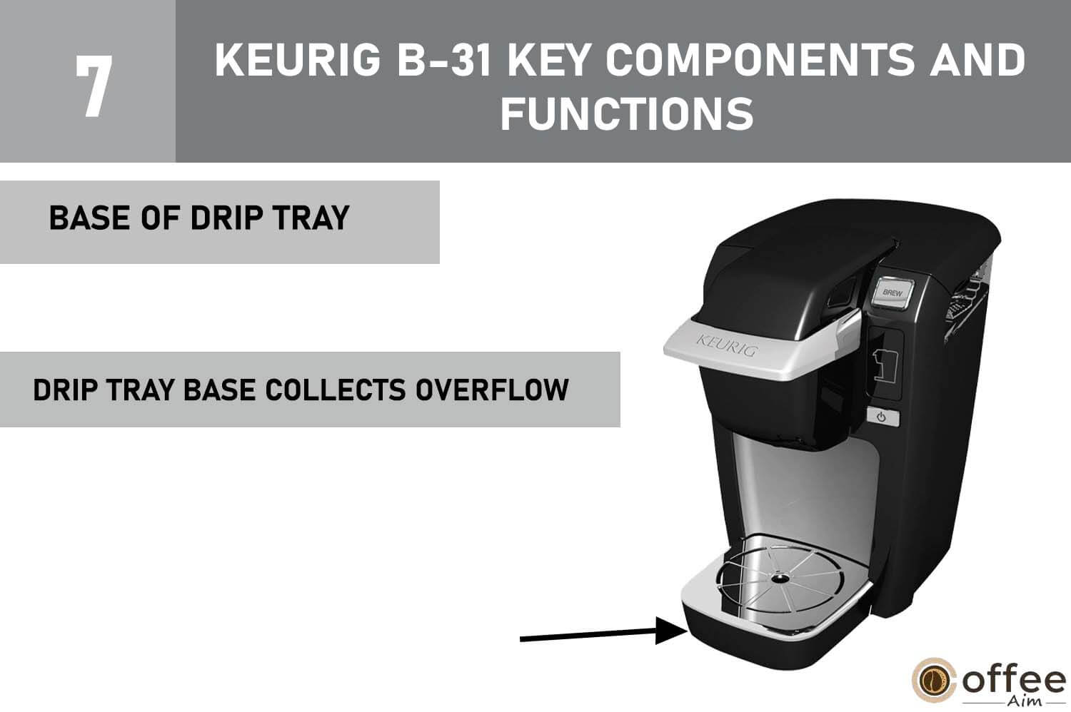 The provided image illustrates the component known as the "Base of Drip Tray" for the Keurig B-31 coffee maker, featured in the article "How To Use Keurig B-31."