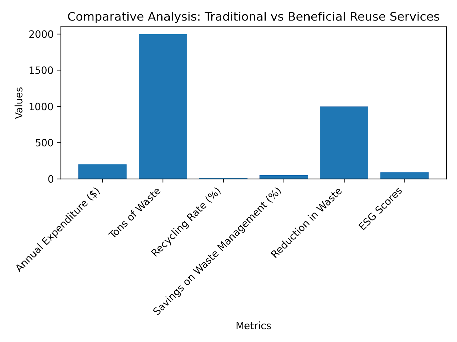 Comparative Advantage of Beneficial Reuse Services