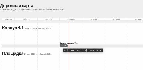 Рис. 8. Показаны сроки окончания задачи, отставание от базового плана составляет 121 календарный день