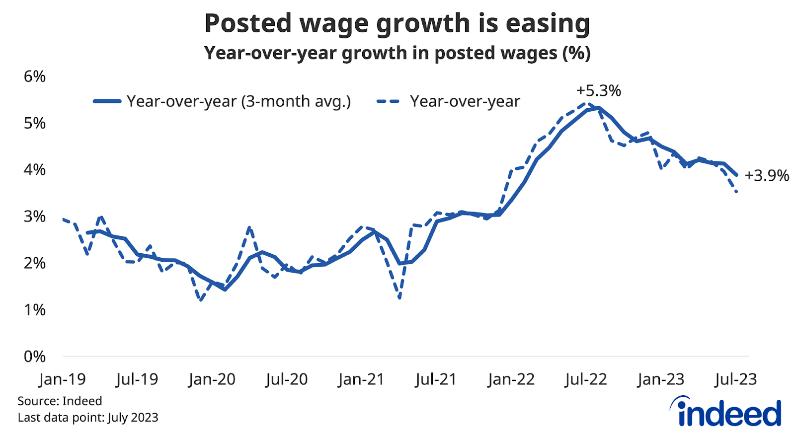 Line chart titled “Posted wage growth is easing,” shows the year-over-year growth of Canadian posted wages on Indeed, and its three-month average between January 2019 and July 2023. Posted wage growth peaked in summer 2022 at 5.3%, but has cooled since, to 3.9% as of July. 