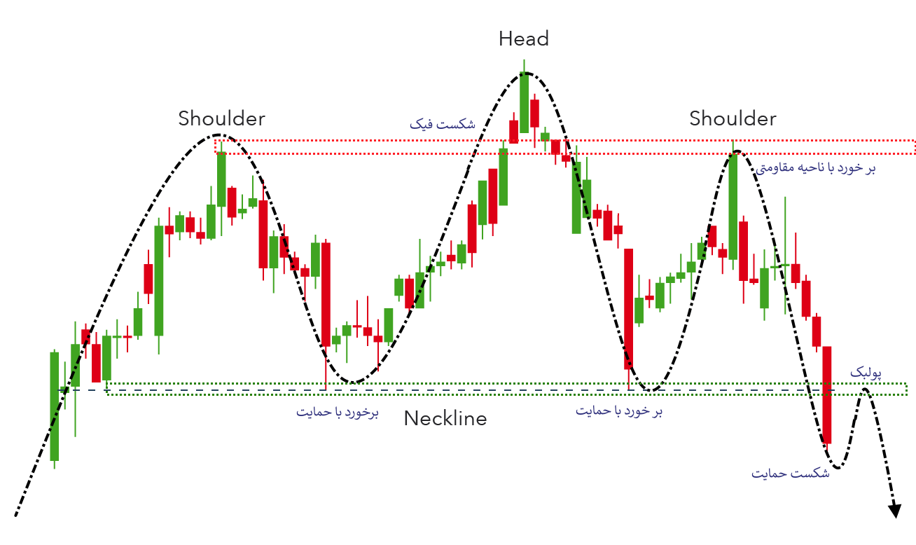بررسی و تفسیر الگو سر و شانه سقف و آموزش کامل الگوهای پرایس اکشن