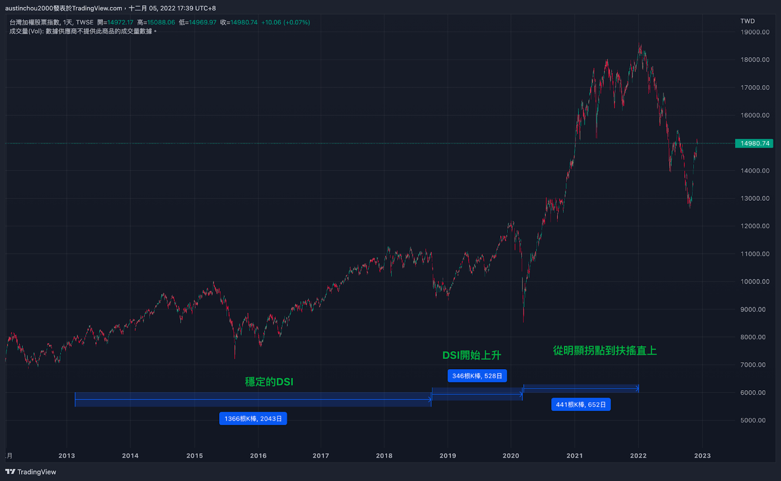 台股庫存量 DSI (平均銷貨天數) 來辨別市場牛熊狀態