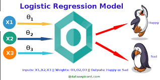 What is Logistic Regression