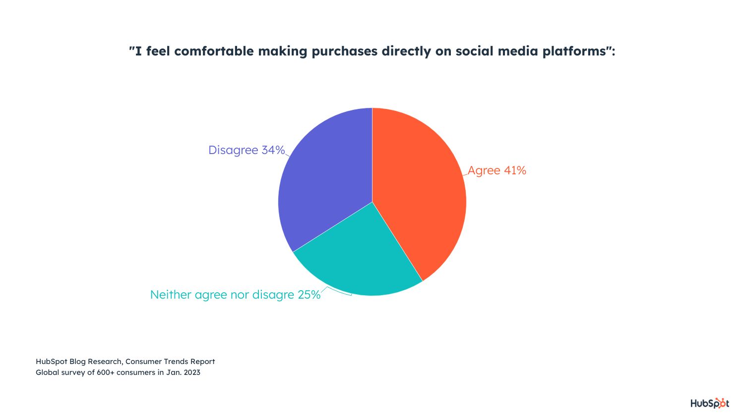 users dont feel comfortable making purchases directly on social media