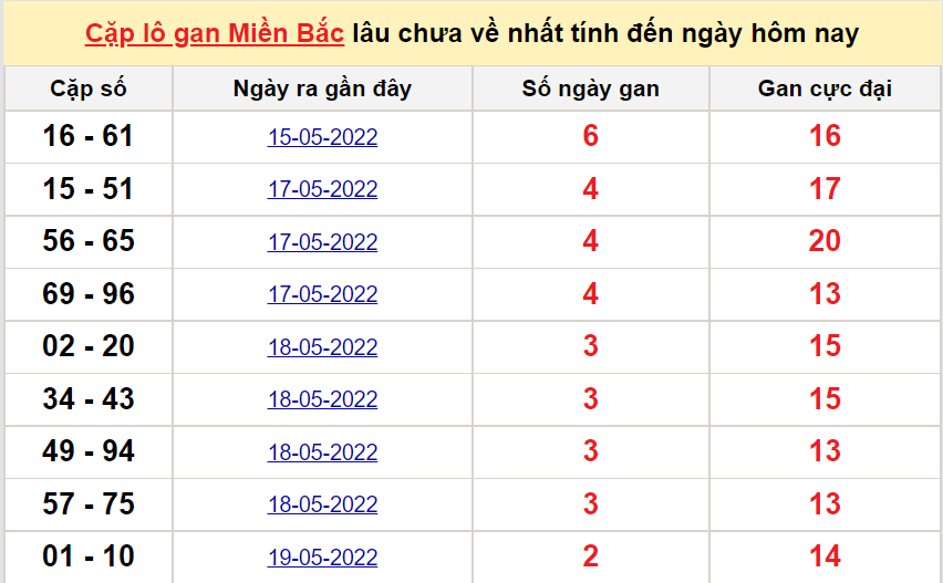 Bảng thống kê cặp logan miền Bắc lâu về nhất 22/5/2022