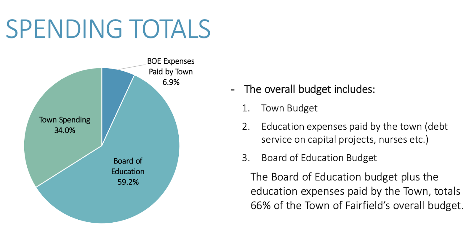 A look at the spending breakdown in Fairfield