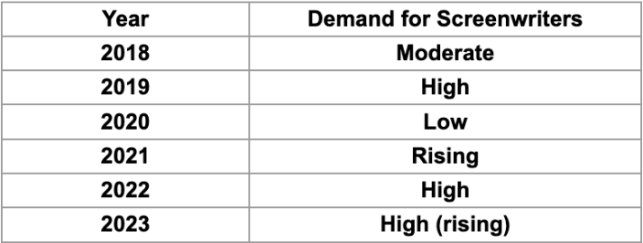 Demand For Screenwriters