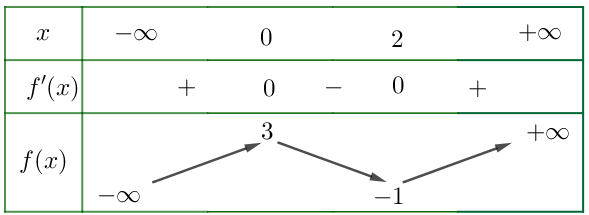 Cho hàm số (fleft( x right)) có bảng biến thiên như sau</p> 1