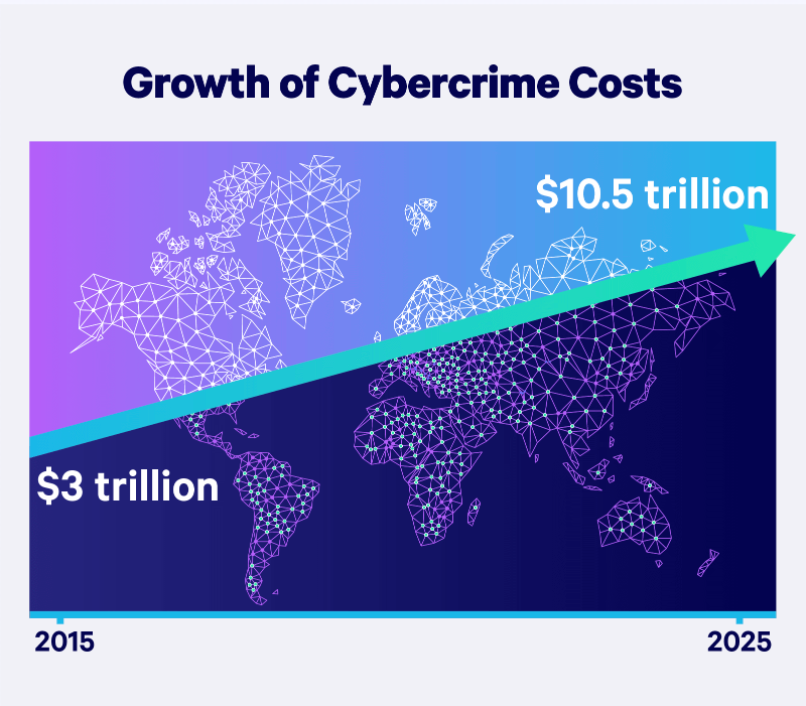 Source: Embroker - 2022 Must-Know Cyber Attack Statistics and Trends