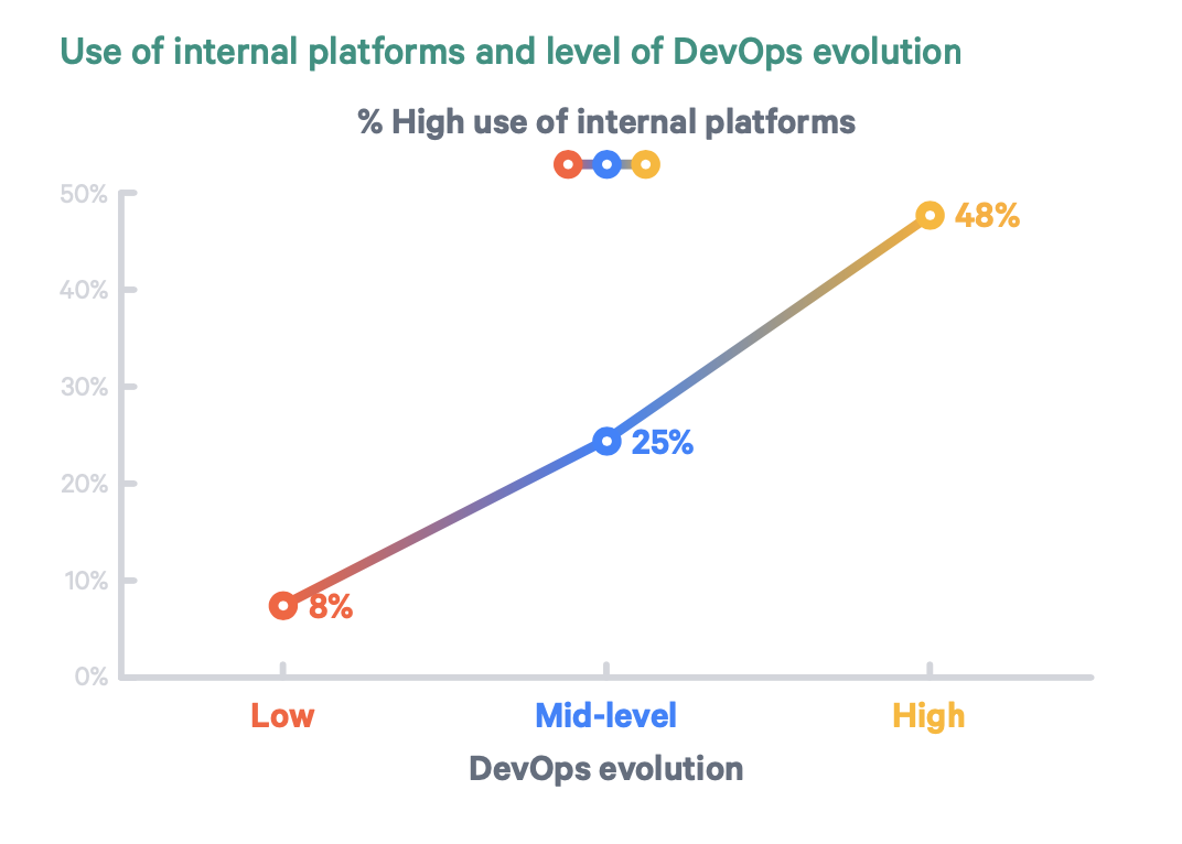 Graph showing DevOps evolution.