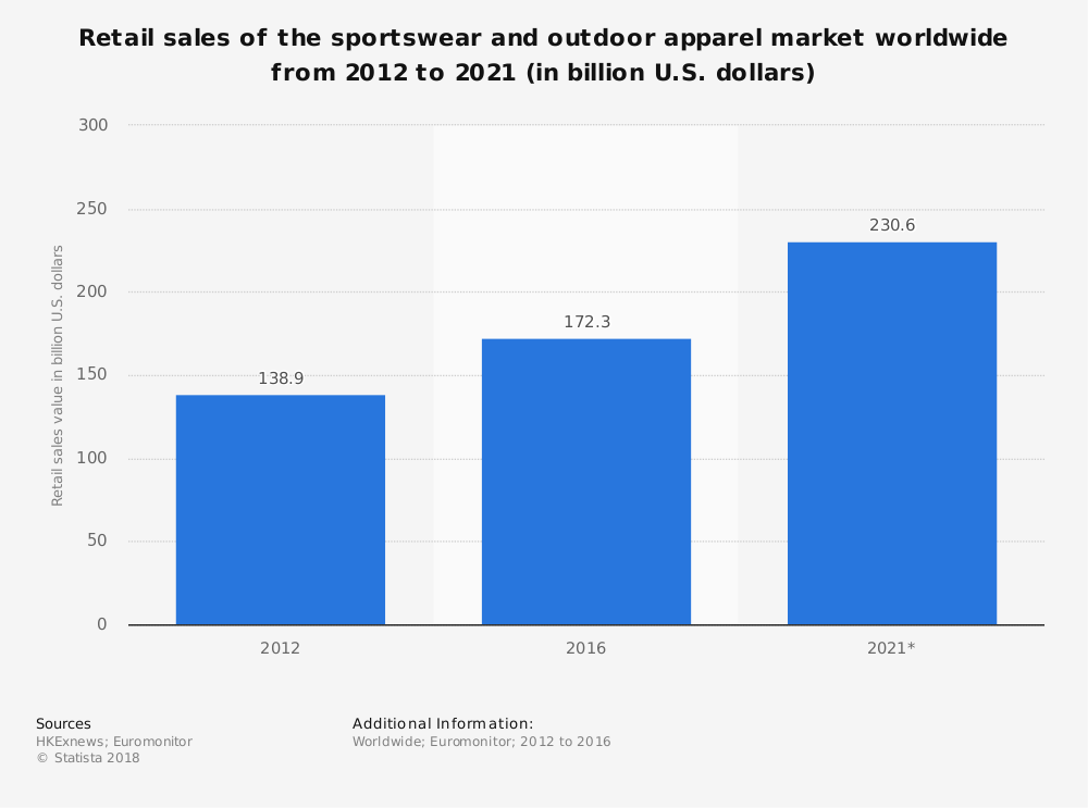 Statistiques mondiales de l'industrie des vêtements de plein air par total des ventes au détail