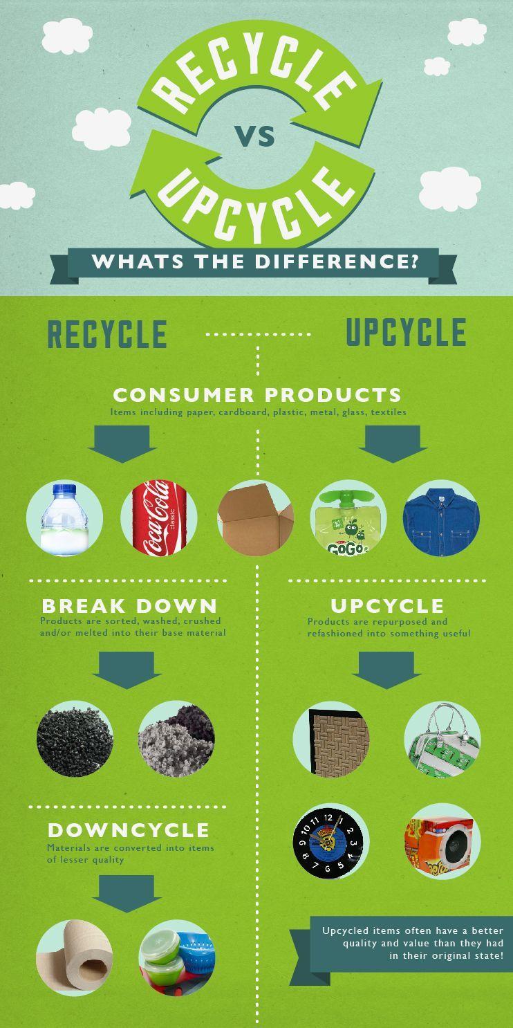 10 Upcycle Infographics ideas | infographic, recycling facts, recycling  information