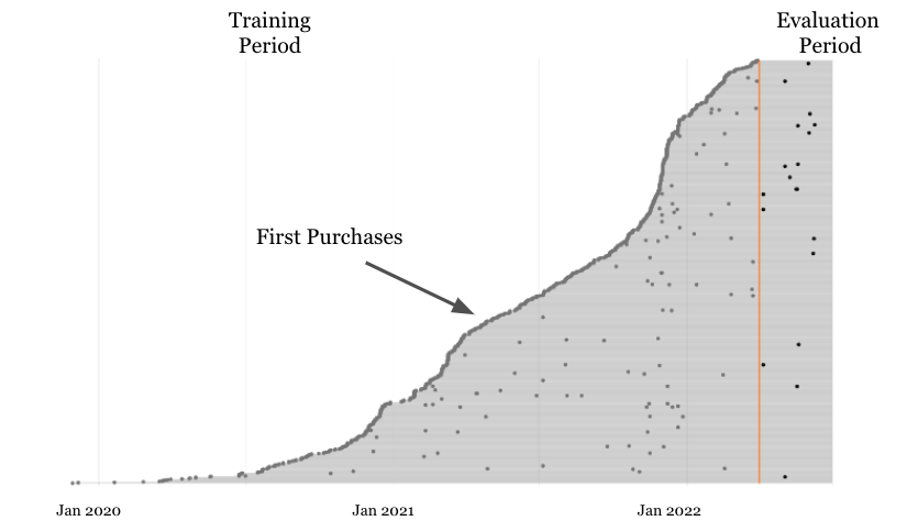 The x-axis shows time, the dots on the left show the first transaction date for any customer, and a subsequent dot shows the repeat purchase activity for any customer who does purchase again. Training Period data is used to train statistical models, and the holdout period (on the right) is used to evaluate how well the model performs.