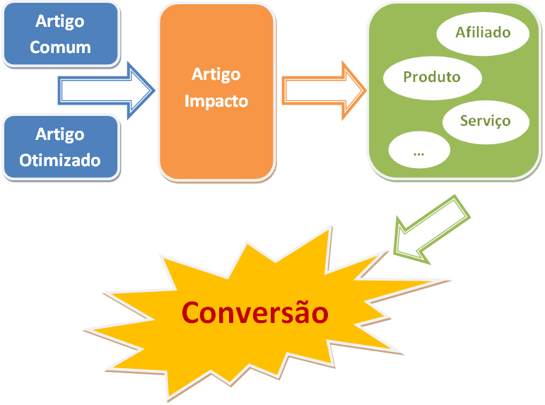 Fluxo de Conversão