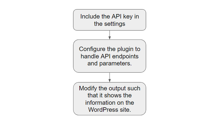 Steps to customize a plugin for API integration