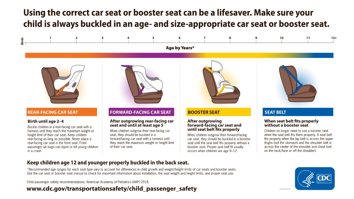CDC infographic - choosing the right car seat by age and size.