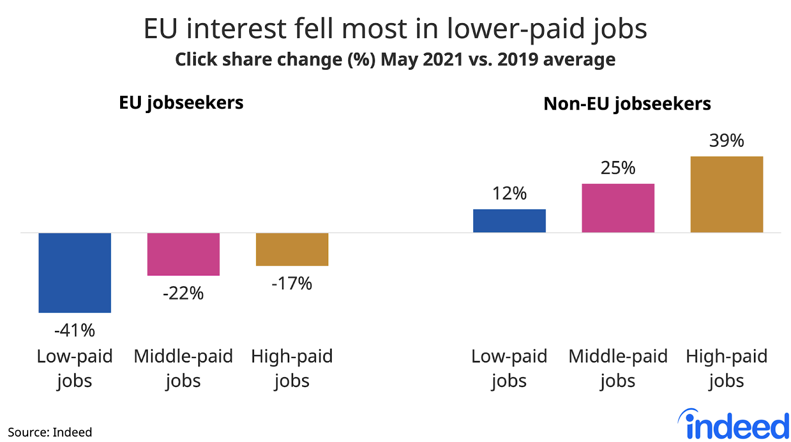 Bar chart titled “Rising non-EU interest in high-paid jobs.”