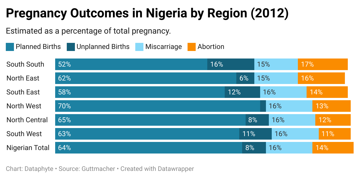 Unsafe Abortions Makes Achieving SDG 3.1 Harder for Nigeria and its Women
