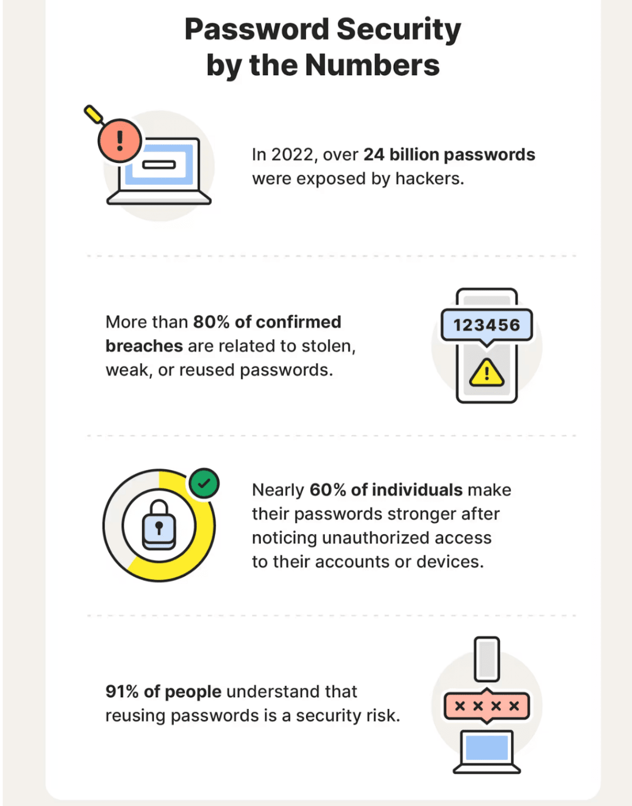Statistics on password security