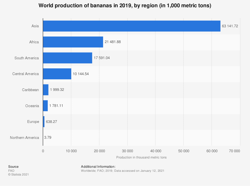 Statistiques : Production mondiale de banane en 2014, par région (en 1 000 tonnes) |  Statistique