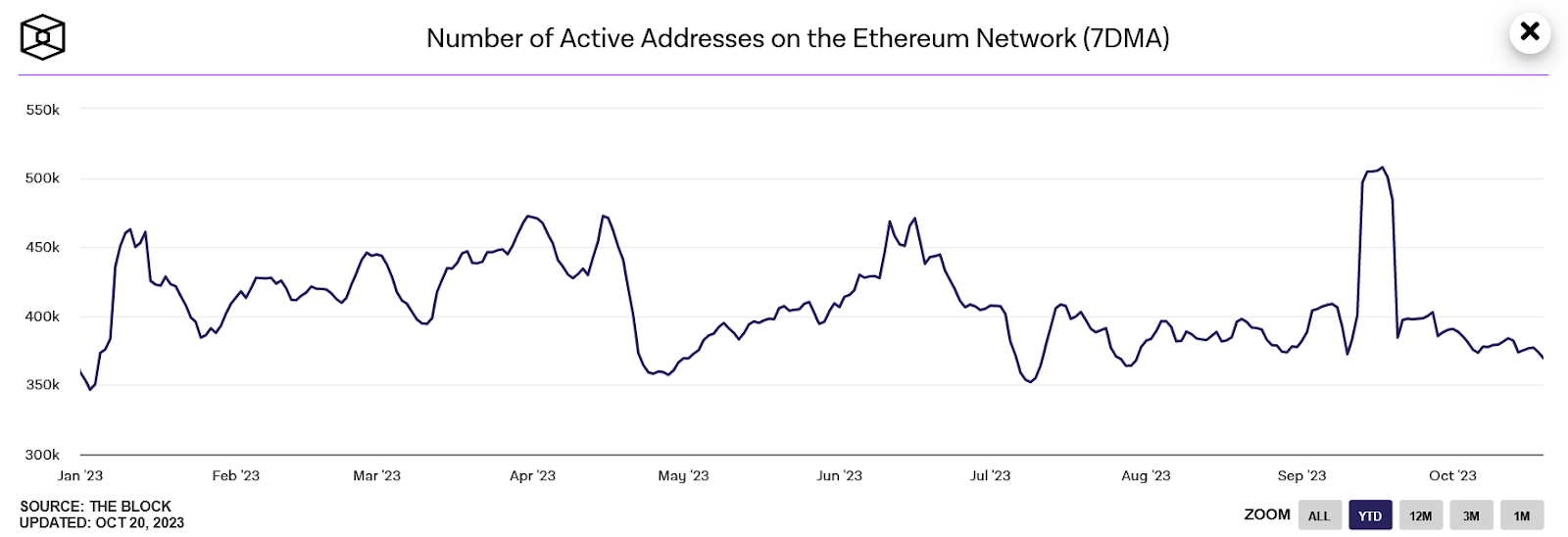 An in-depth look at the Ethereum market in 2023 - 3
