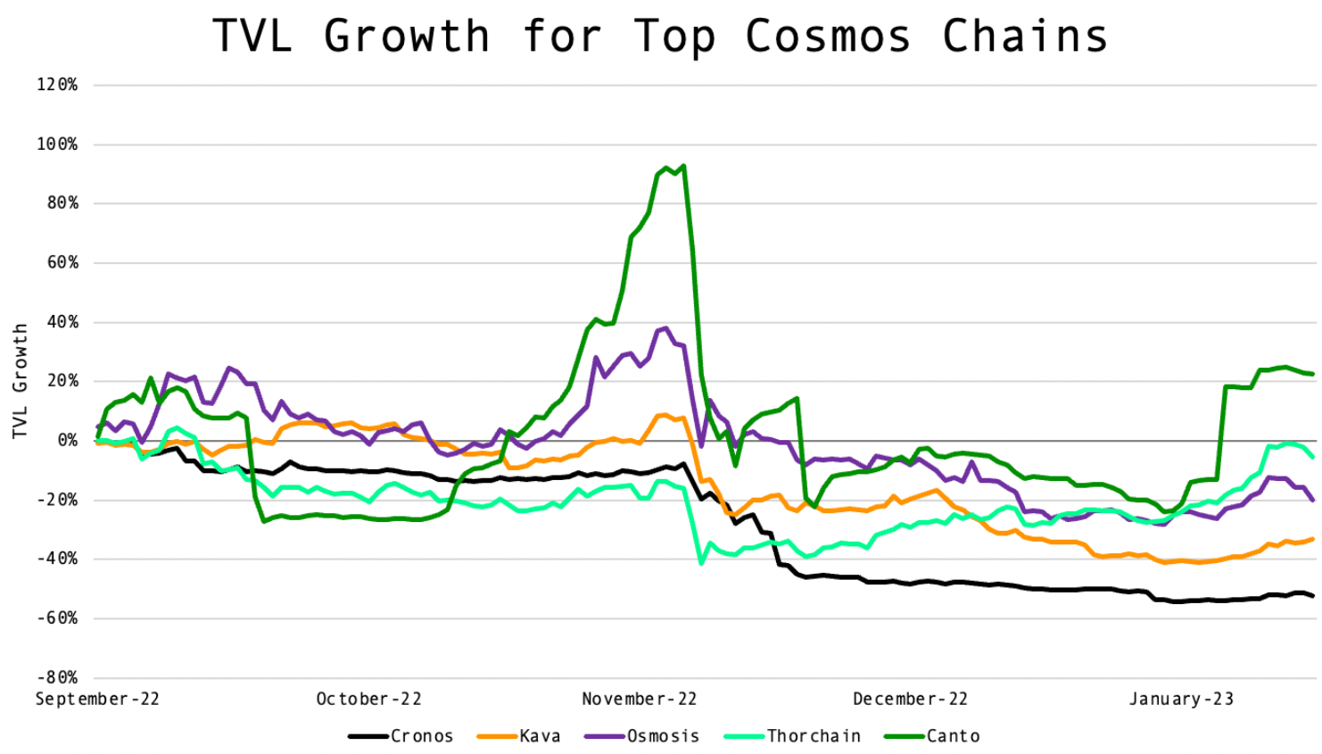 TVL Growth for Top Cosmos Chains