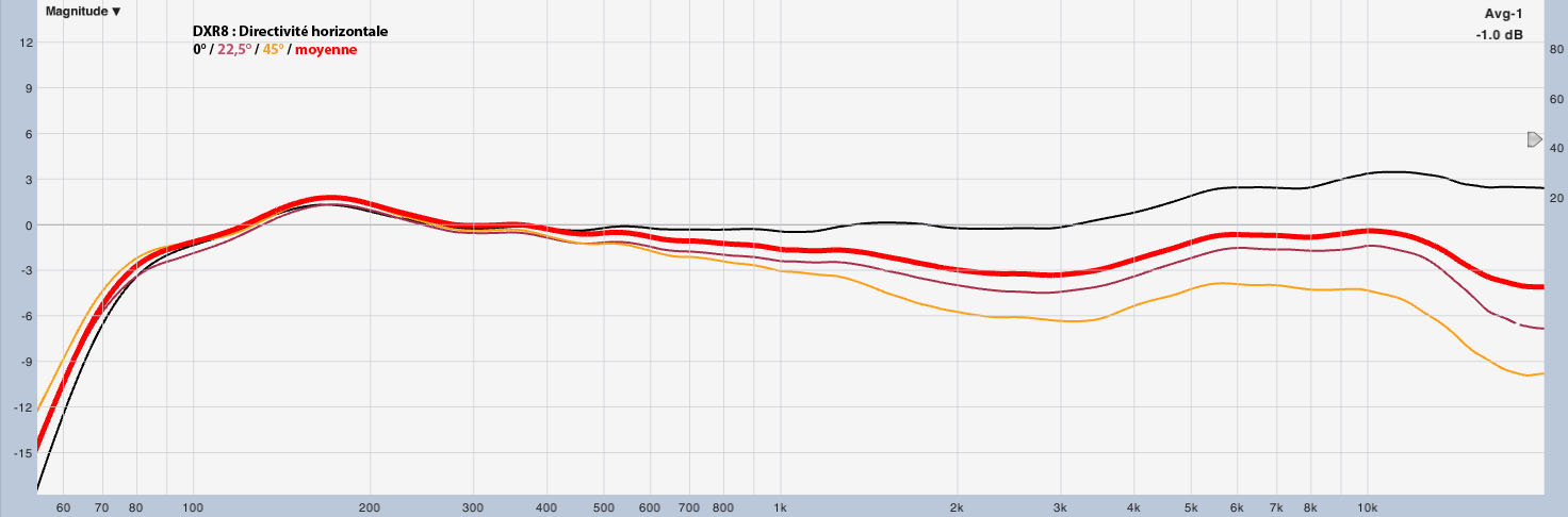 reponse en fréquence Yamaha DXR