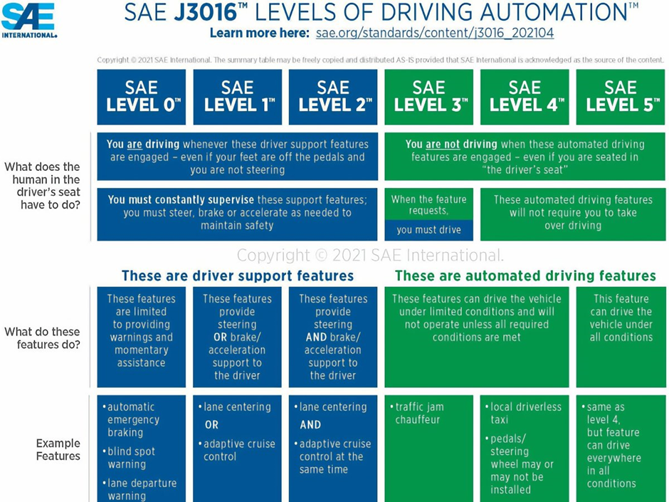 Levels of Driving Automation