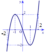 Cho hàm số bậc ba (y = fleft( x right)) có đồ thị như hình vẽ bên.</p> 1