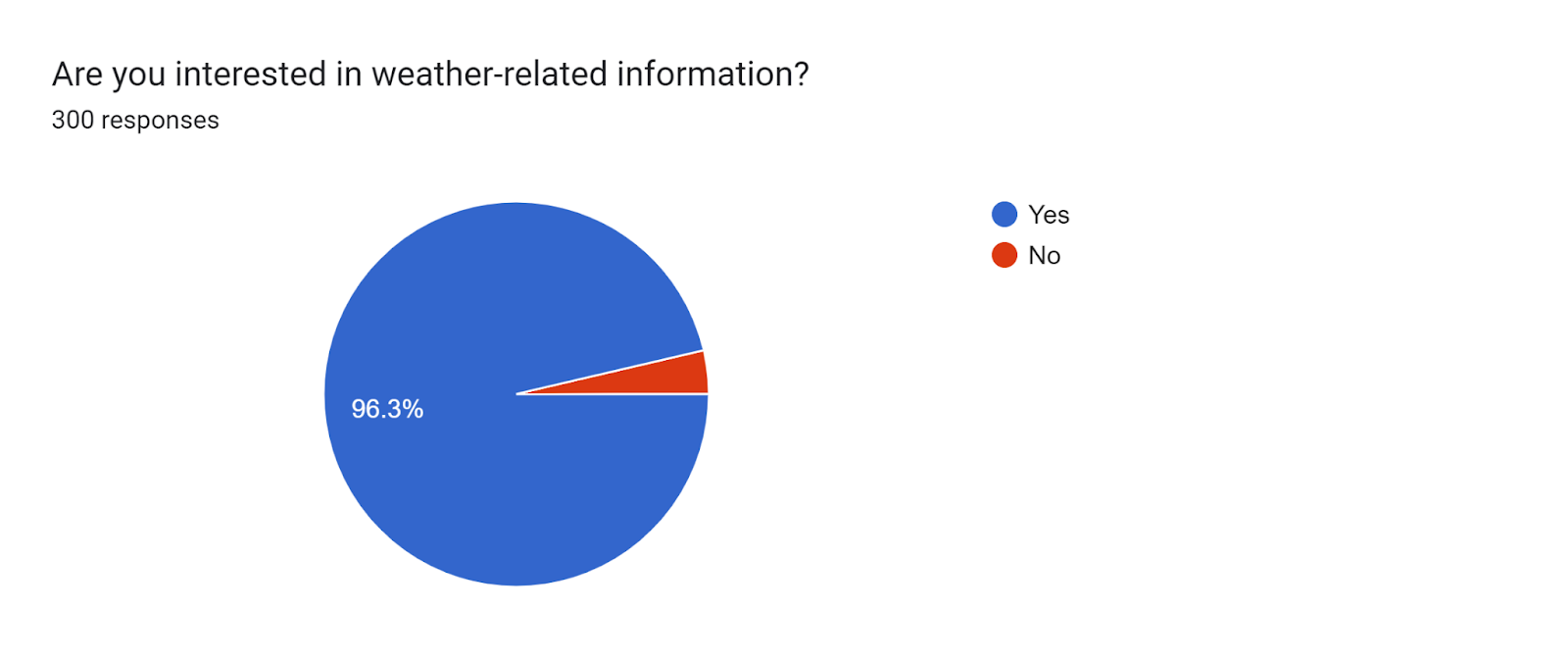 Forms response chart. Question title: Are you interested in weather-related information?
. Number of responses: 300 responses.