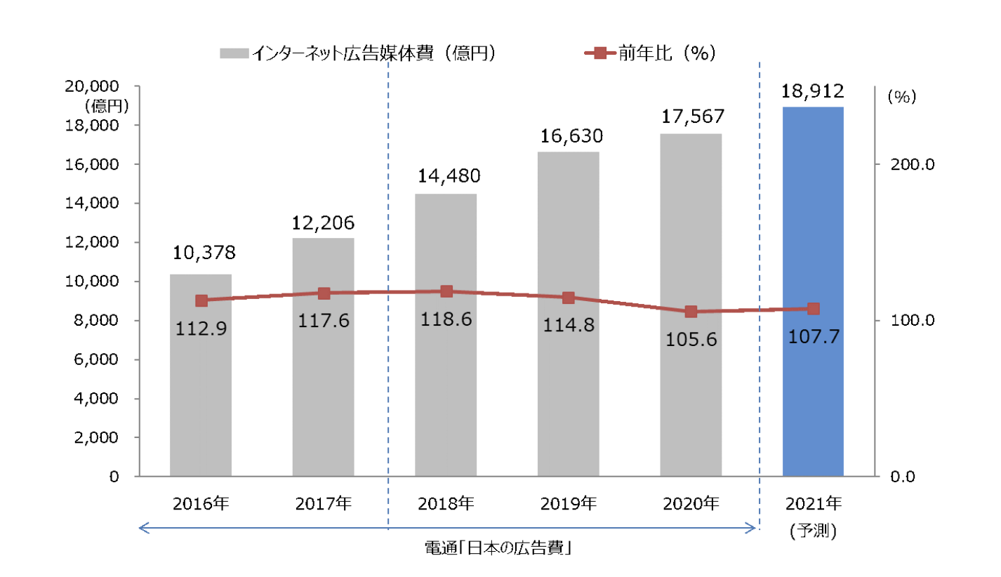 インターネット広告媒体総額の推移｜株式会社 電通